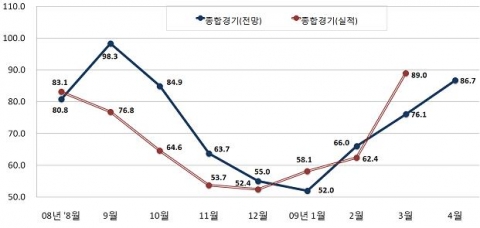 종합경기 BSI 추이