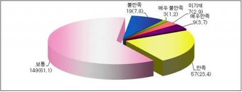 현 정부의 규제개혁 1년 성과에 대한 기업의 체감도 <단위 : 응답자수(응답률)>