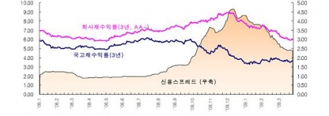 신용스프레드 추이