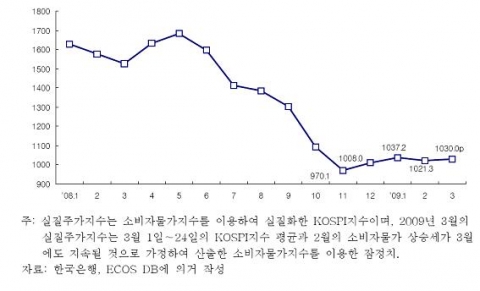 실질주가지수 추이