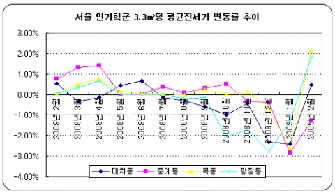 “맹모(孟母)라면 관심있을 인기학군 2억원 미만 전셋집 분석”...부동산뱅크