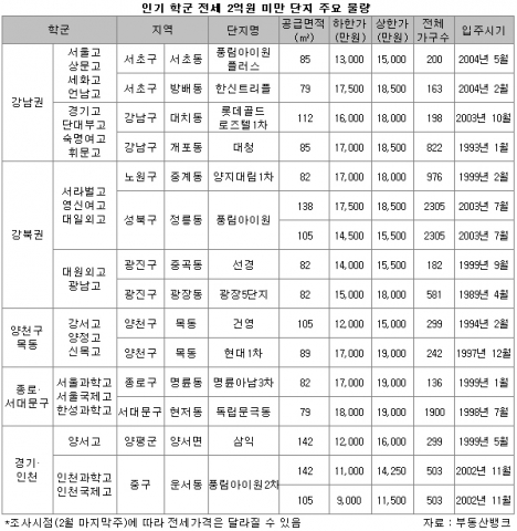 “맹모(孟母)라면 관심있을 인기학군 2억원 미만 전셋집 분석”...부동산뱅크