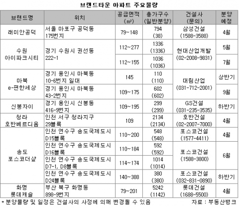 브랜드타운 아파트 주요물량-부동산뱅크 조사