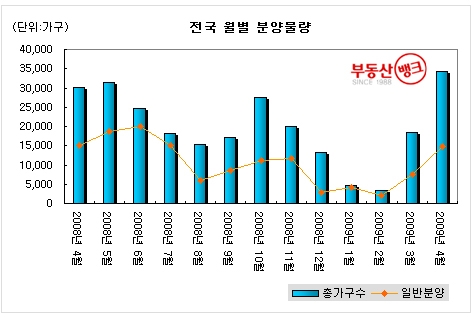 전국 월별 아파트 분양물량(2008년4월~2009년4월)-부동산 뱅크 조사