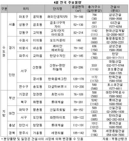 2009년4월 전국 주요 아파트 분양 물량-부동산 뱅크 조사