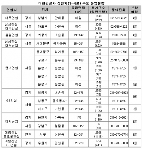 올봄 수도권 분양시장 ‘브랜드파워 건설사’ 대전
