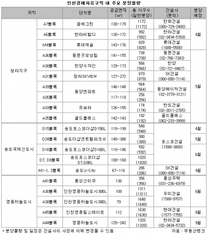 ‘분양시장의 봄’ 인천경제자유구역에 온다