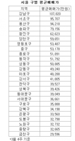 “강남구 아파트값, 금천구의 3.6배”...부동산뱅크 조사