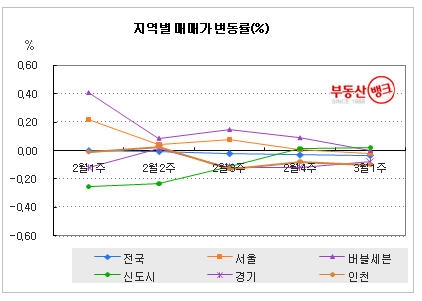 지역별 아파트 매매가 별동율-부동산뱅크 조사