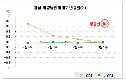 강남 비강남권 매매가 변동율--부동산뱅크 조사