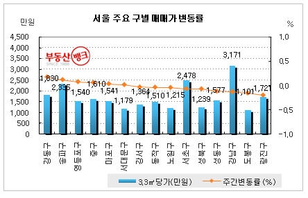 서울 주요 구별 아파트 매매가 변동율--부동산뱅크 조사