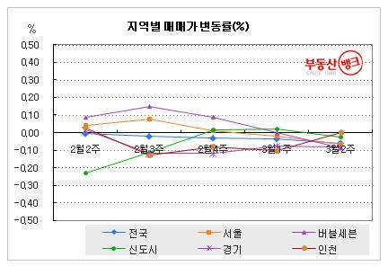 지역 아파트 매매가 변동 -부동산 뱅크 조사