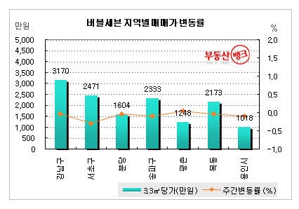 버블세븐 지역 아파트 매매가 변동상황 -부동산 뱅크 조사