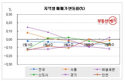 부동산뱅크가 조사한 지역별 아파트 매매율 변동(2009년 2월~3월)