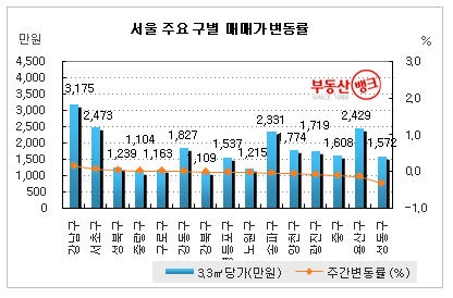 부동산뱅크가 조사한 서울 주요구별 아파트 매매율 변동(2009년 2월~3월)