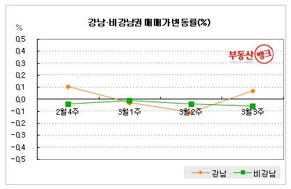 부동산뱅크가 조사한 강남 비강남 아파트 매매율 변동(2009년 2월~3월)