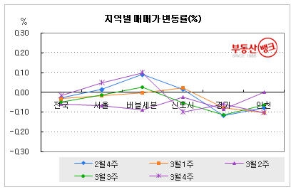 부동산 뱅크 조사 지역별 아파트 매매가 변동율(2009년2월4주~2009년3월4주)