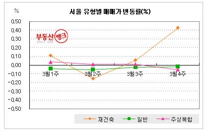 부동산 뱅크 조사 서울지역 주거 유형별 매매가 변동율(2009년2월4주~2009년3월4주)