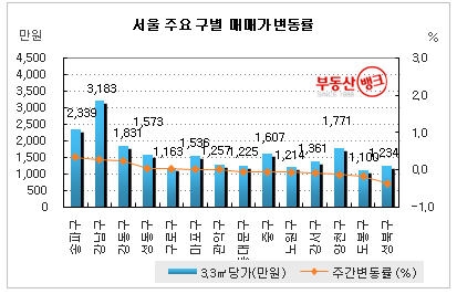 부동산 뱅크 조사 서울지역 주요구별 아파트 매매가 변동율(2009년2월4주~2009년3월4주)