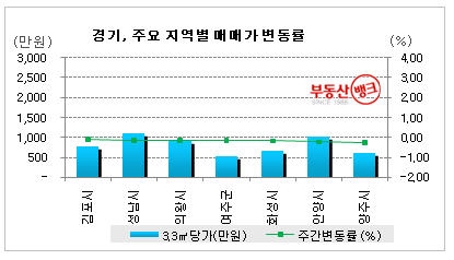 부동산 뱅크 조사 경기주요지역 아파트 매매가 변동율(2009년2월4주~2009년3월4주)