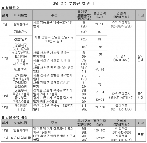 3월 둘째주 봄분양 본격 ‘시동’…‘시프트’의 전성시대