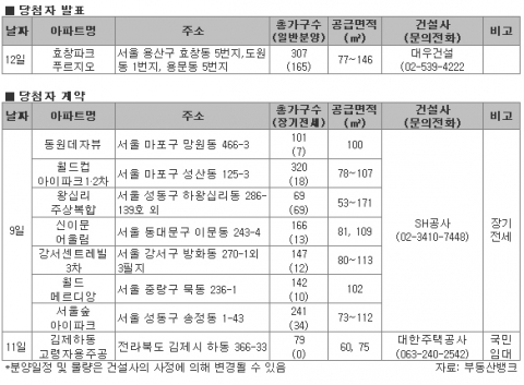 3월 둘째주 봄분양 본격 ‘시동’…‘시프트’의 전성시대
