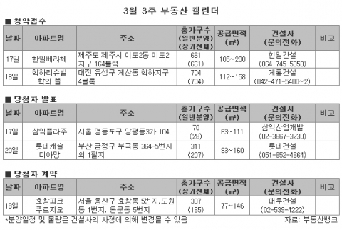 제주 등 분양가뭄 지역에 ‘단비’