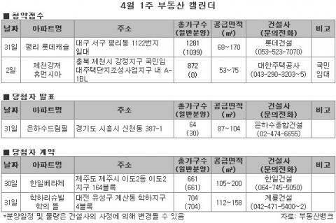 부동산뱅크, 4월 1주 분양 소식...대구 2년전 수준의 민영아파트 분양가 눈길