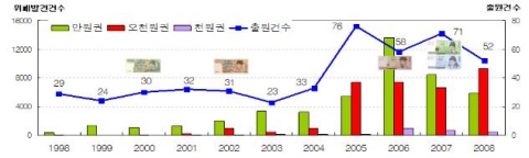 신권 발행시기 위폐발견건수 및 감별기 출원건수 비교