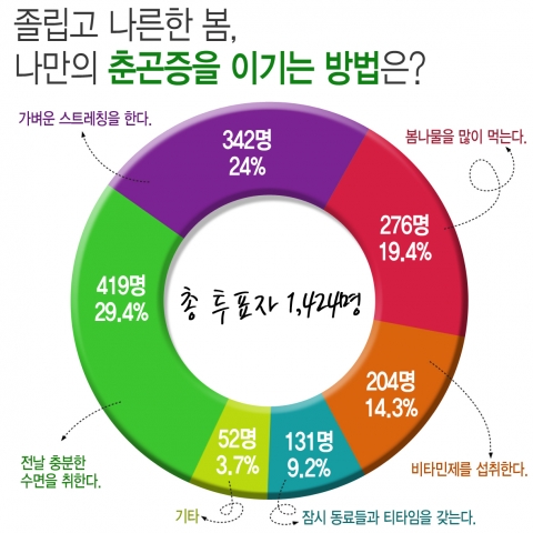 춘곤증을 이기는 나만의 방법은?