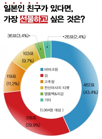 “일본인 친구에게 주고 싶은 선물 1위는 비비크림”...스킨79 설문조사