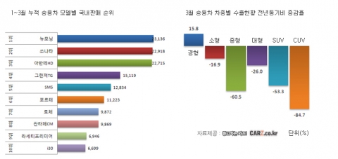 치솟는 경차 인기…기아자동차 뉴모닝, 1분기 누계 판매 순위 1위 등극