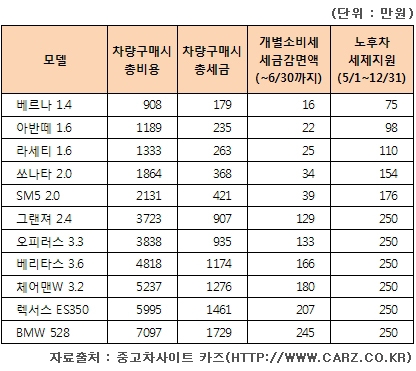 노후차 지원책, 어떻게 사면 이익일까?...신차가격 하락으로 신차급 중고차 시세 하락 가능성