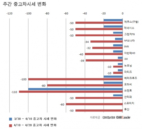 노후차 지원책 발표 이후 중고차시세 급락 조짐