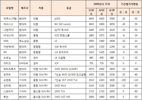 노후차 지원책 발표 이후 중고차시세 급락 조짐