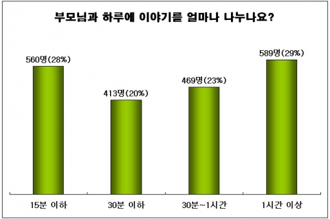 초중생 48%, 부모와의 대화 하루 30분 이하