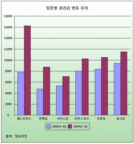 불황에도 권리금이 오르는 이유는…권리금, 올 1분기 지난해 4분기 대비 평균 47% 상승