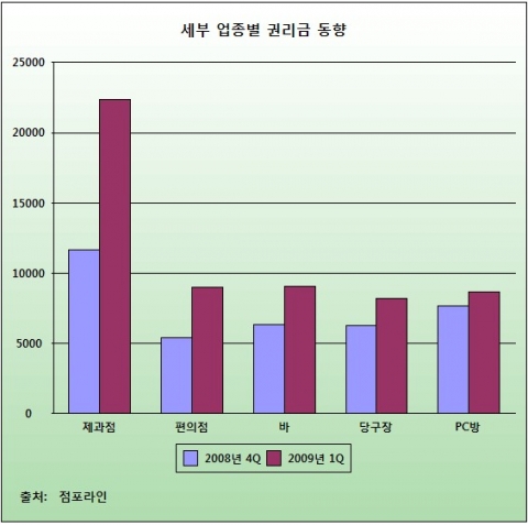 불황에도 권리금이 오르는 이유는…권리금, 올 1분기 지난해 4분기 대비 평균 47% 상승