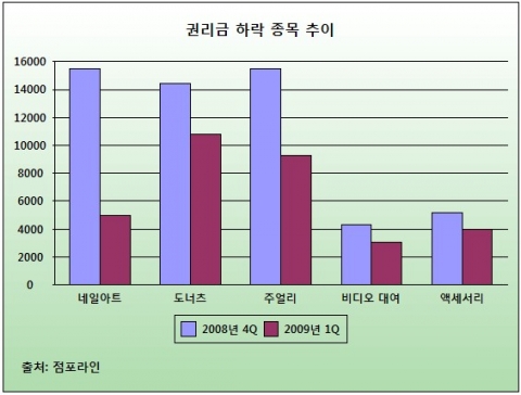 불황에도 권리금이 오르는 이유는…권리금, 올 1분기 지난해 4분기 대비 평균 47% 상승
