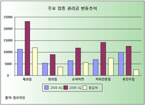 “서울 점포 권리금, ‘1억’ 회복”...점포라인 조사