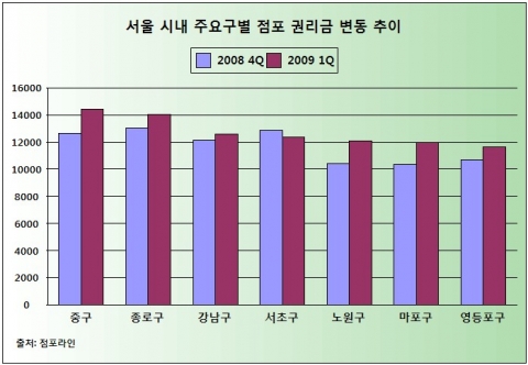 “권리금 최고 지역은 서울 중구”...노원구 마포구, 권리금 상승률 두드러져