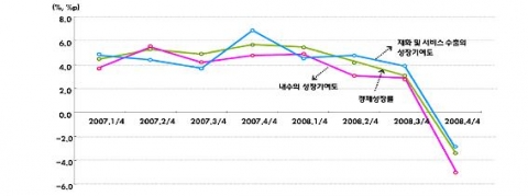 최근 경제성장률과 내수 및 수출의 경제성장기여도