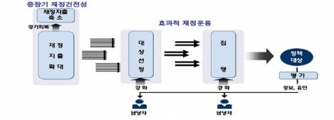 성공적인 재정정책의 요건