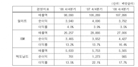 최근 3개년 4/4분기 경영실적