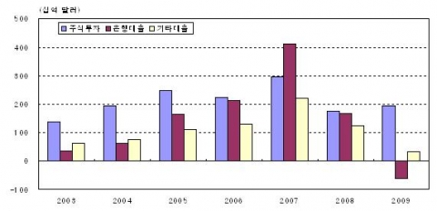 신흥국 시장으로의 민간자금 흐름