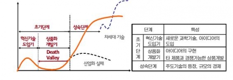 산업수명주기 곡선과 시기별 특성