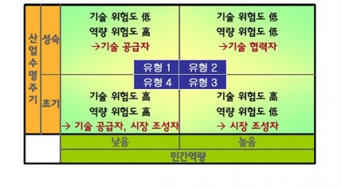 산업주기와 민간역량에 따른 정부 R&D 모델