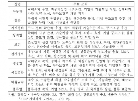 중국 10대 산업 진흥정책 주요 내용