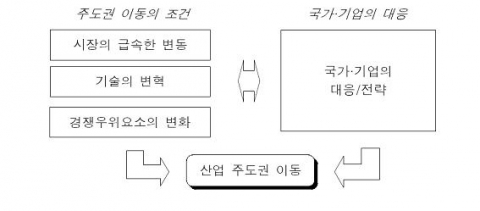 산업주도권 이동의 메커니즘