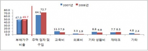 부채가구 비율(49.7%)이 소폭 증가(↑1.8%p)